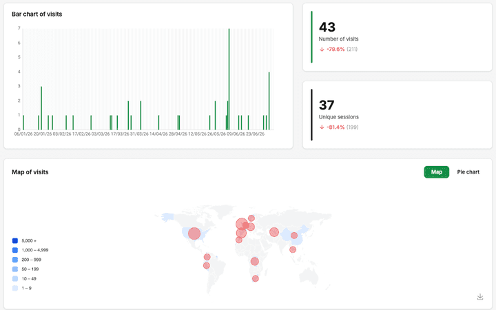 Unitag analytics dashboard: visits chart, counters and scan map
