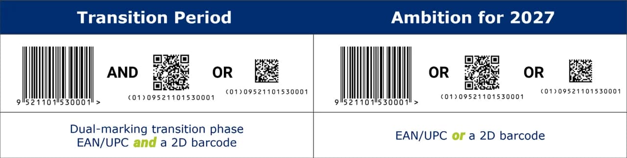 Transition GS1 : le code-barres EAN et le QR code côte à côte pendant le double marquage, un seul QR code à terme