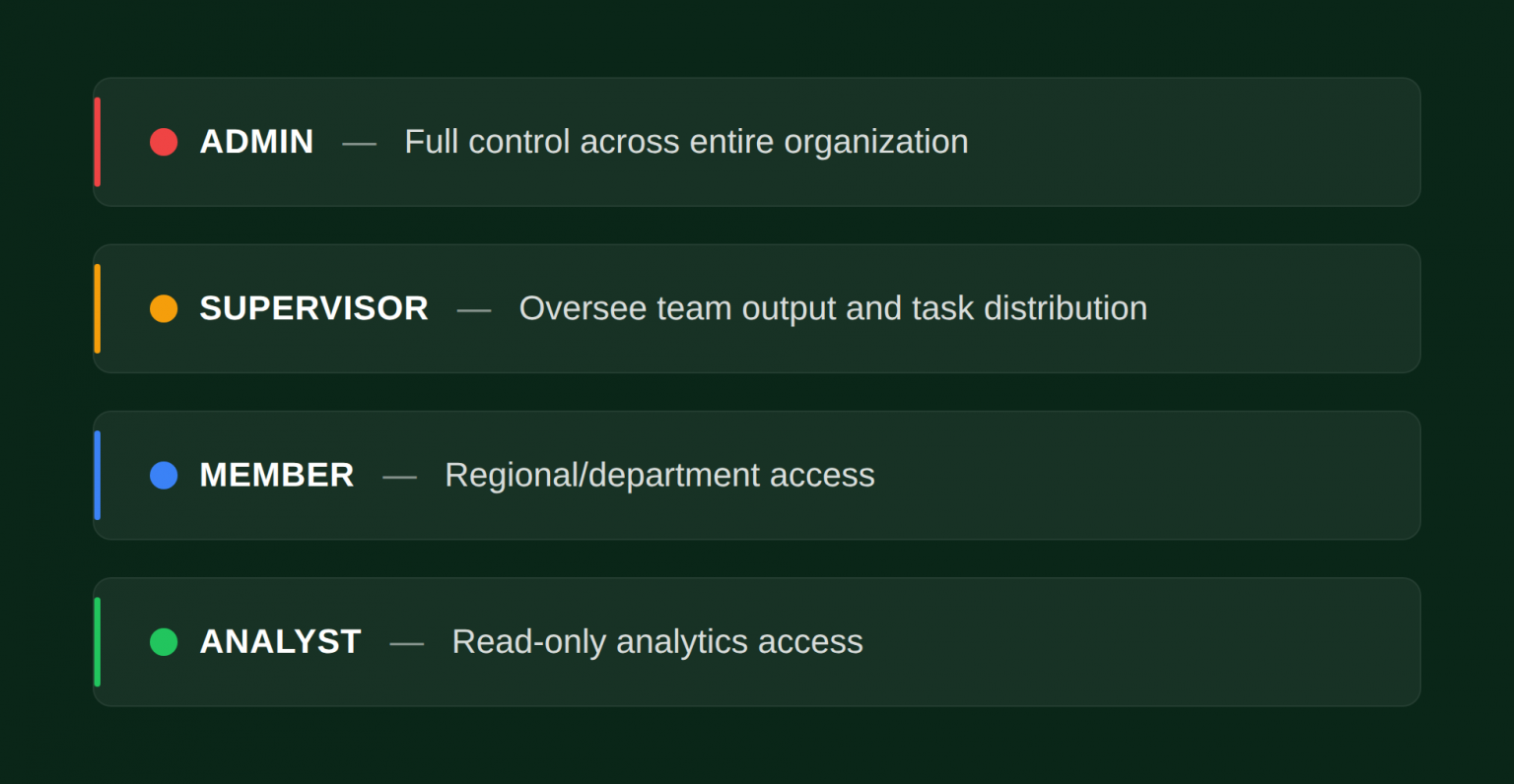 Unitag Supervisor role: read-only oversight at organisation level