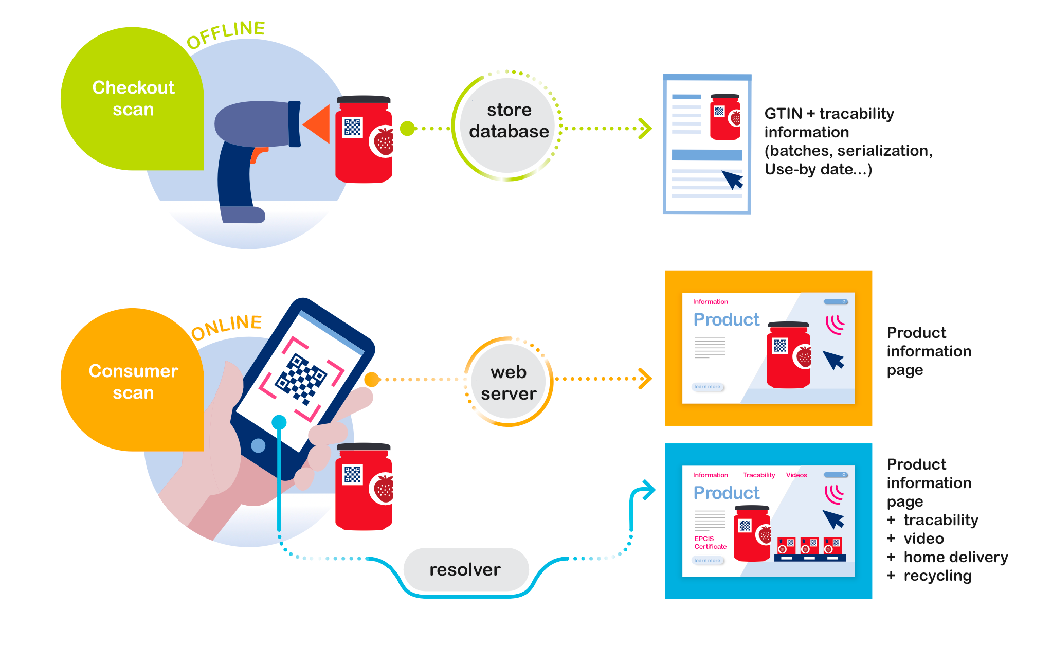 How a managed GS1 Digital Link resolver works, from scan to destination