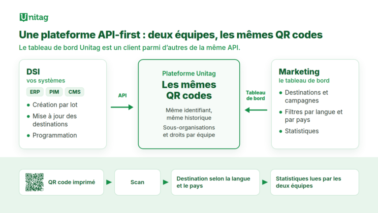 Schéma de la plateforme Unitag : la DSI y relie ses ERP, PIM et CMS par l'API, pendant que le marketing travaille dans le tableau de bord Unitag. Les deux équipes gèrent les mêmes QR codes.