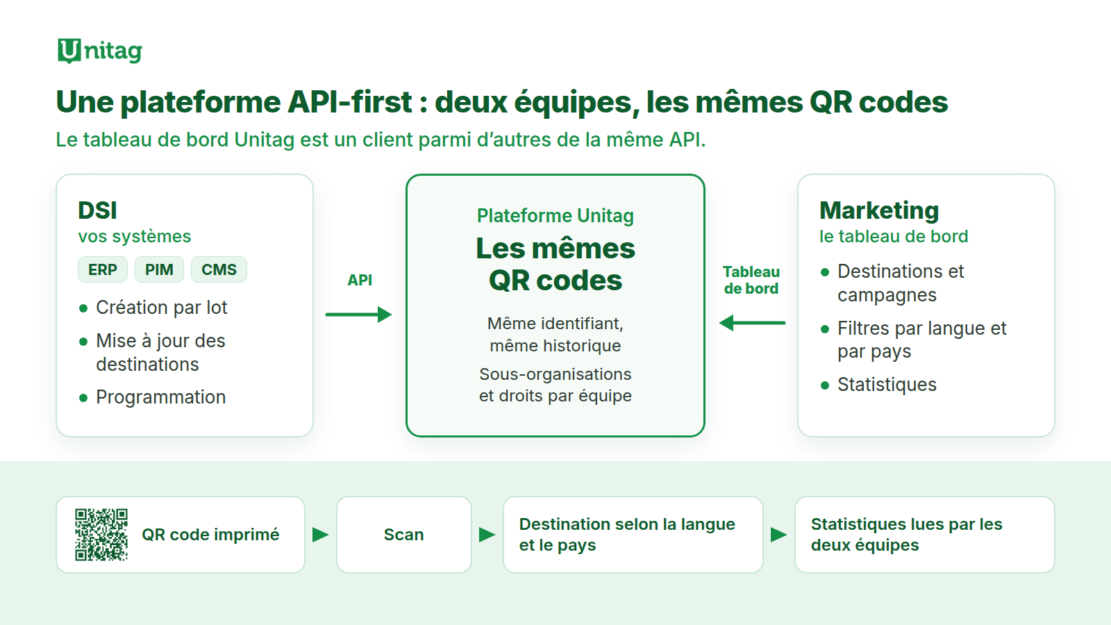 Schéma de la plateforme Unitag : la DSI y relie ses ERP, PIM et CMS par l'API, pendant que le marketing travaille dans le tableau de bord Unitag. Les deux équipes gèrent les mêmes QR codes.