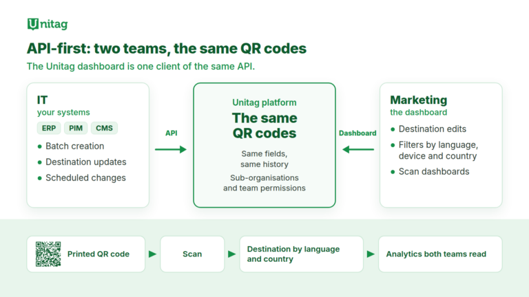 Diagram of the Unitag platform: IT connects its ERP, PIM and CMS through the API while marketing works in the Unitag dashboard. Both teams manage the same QR codes.