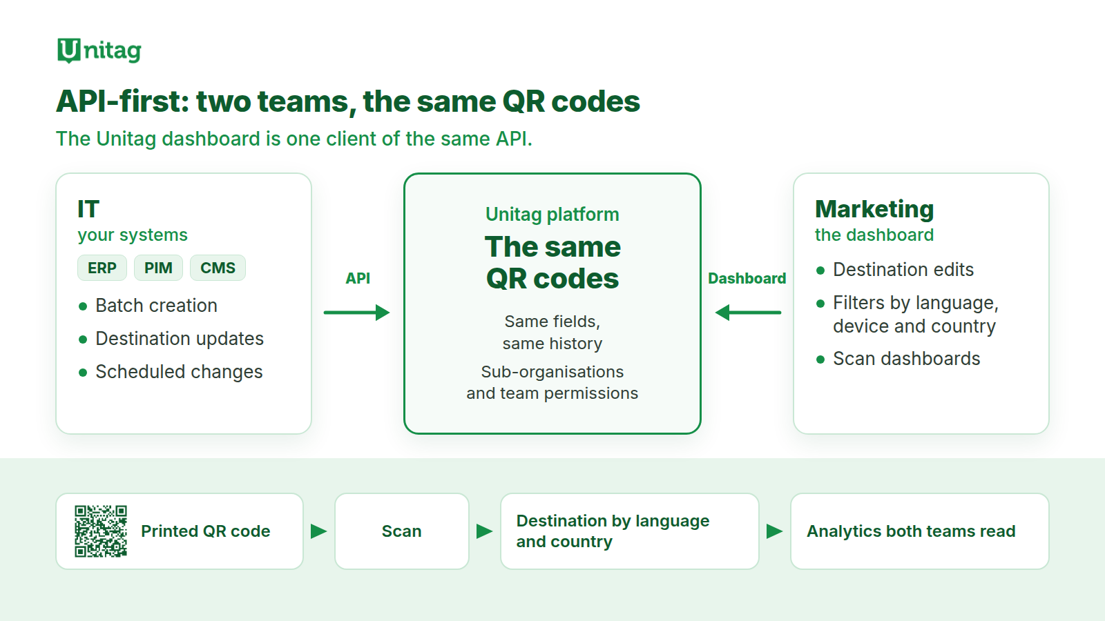 Diagram of the Unitag platform: IT connects its ERP, PIM and CMS through the API while marketing works in the Unitag dashboard. Both teams manage the same QR codes.