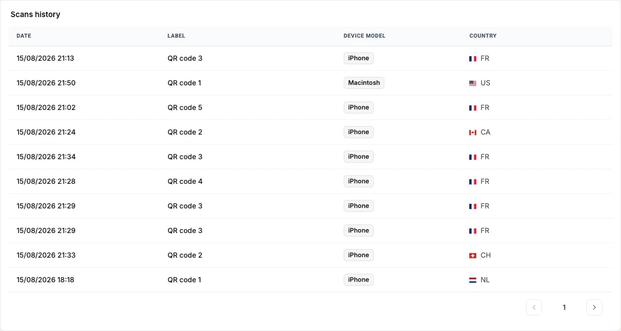 The Scans history table: one row per scan with its date, the QR code's name, the device model and the country flag The Scans history table: one row per scan with its date, the QR code's name, the device model and the country flag