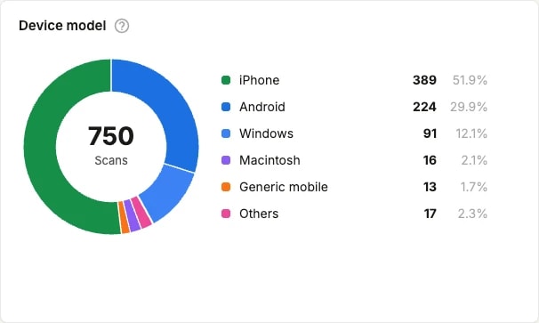 The Device model donut chart: 750 scans split between iPhone, Android, Windows, Macintosh, generic mobile and others, with counts and percentages The Device model donut chart: 750 scans split between iPhone, Android, Windows, Macintosh, generic mobile and others, with counts and percentages