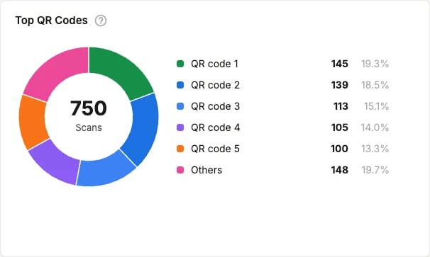 The Top QR Codes donut chart: 750 scans split across five named QR codes and an Others slice, with counts and percentages The Top QR Codes donut chart: 750 scans split across five named QR codes and an Others slice, with counts and percentages