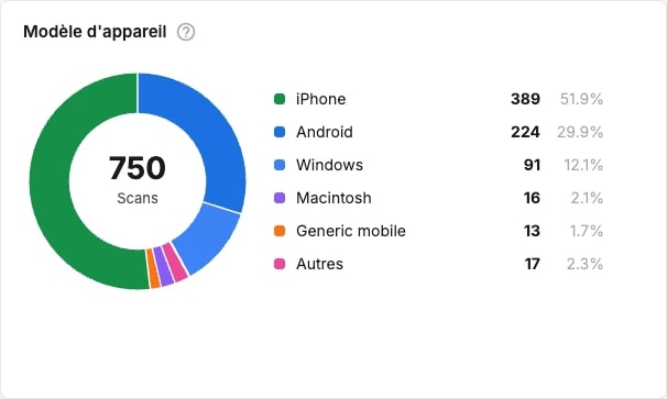 L'anneau Modèle d'appareil : 750 scans répartis entre iPhone, Android, Windows, Macintosh, mobiles génériques et autres, avec les nombres et les pourcentages L'anneau Modèle d'appareil : 750 scans répartis entre iPhone, Android, Windows, Macintosh, mobiles génériques et autres, avec les nombres et les pourcentages