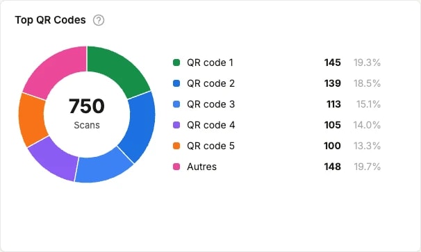 L'anneau Top QR Codes : 750 scans répartis entre cinq QR codes nommés et une part Autres, avec les nombres et les pourcentages L'anneau Top QR Codes : 750 scans répartis entre cinq QR codes nommés et une part Autres, avec les nombres et les pourcentages